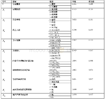 《表7 变量定义表：湖北红安县域产业集群发展的金融支持模式研究》