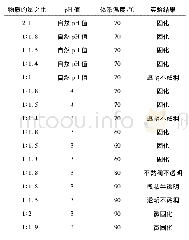 《表1 探索实验及结果：二步法制备脲醛树脂包覆环氧树脂微胶囊及其性能表征》