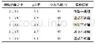 《表3 p H值对预聚体性能的影响》