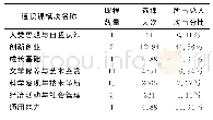 《表2 陕西学前师范学院大学生选课模块分布情况表》