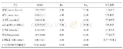 《表1 4-5岁幼儿社会技能的描述性分析及行为水平（n=397)》