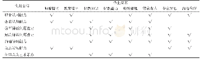 《表2 实践教学目标对毕业要求的支撑关系》