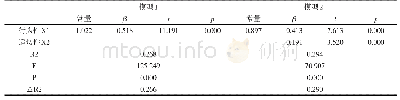 《表8 小学教育专业本科生专业认同与学习投入的逐步回归分析》