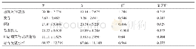 表6 语言发展水平的性别差异（M±SD)