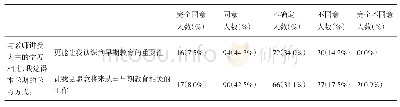 表3 学生专业认同自评（N=212)