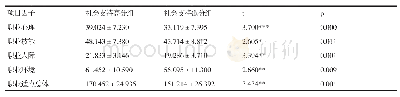 表4 幼儿园新入职教师职业适应在社会支持高低分组上的差异（N=42)