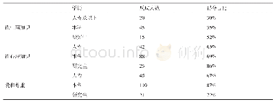 《表8 不同学历的幼儿园教师在性教育知识上的反应情况》