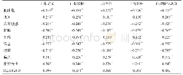 表5 幼儿教师心理授权与SCL90得分的相关分析（r)