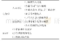 表3 中英两国的幼儿社会性发展内容