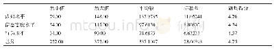 《表1 父母知信行水平总体及各维度的描述性统计结果》