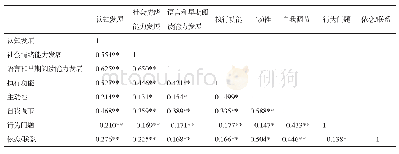 《表2 抗逆力各要素与留守幼儿早期发展各要素相关分析的结果》