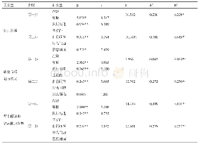 表3 抗逆力各要素对留守幼儿早期发展各要素回归分析的结果