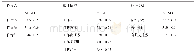 《表3 幼儿园教师工作投入、敬业精神、职业倦怠的得分》