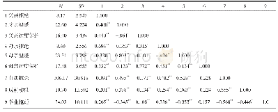 表2 各变量的描述和相关关系矩阵