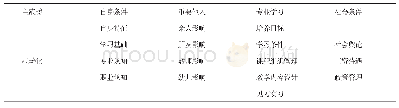 表3 主范畴编码的过程：学前教育师范生专业认同影响因素模型构建——基于扎根理论的研究