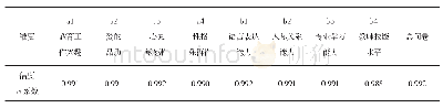 《表2 调查问卷信度分析结果》