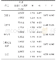 《表3 实验后实验班和对照班差异比较》