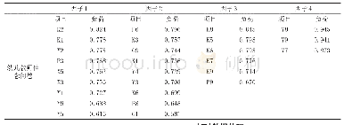 《表2 幼儿教师信念问卷的旋转因子负荷矩阵》