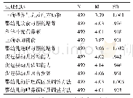 表8 生理健康各条目指导需求状况