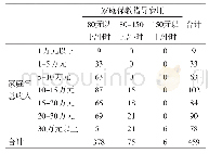 表1 4 家庭年总收入和能接受的家庭保教指导费用的交叉表