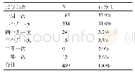 表1 7 家长能接受的指导频率情况