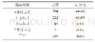 表1 9 家长能接受的指导时长情况