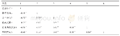 《表5 幼儿教师正念水平、职业倦怠、离职意向的相关矩阵》