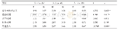 表5 不同年级特殊教育专业学生在各个维度上的差异（n=108)