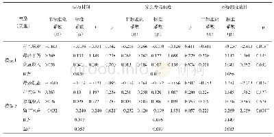 《表5 留守家庭对家庭环境质量（学习材料、家长参与程度、环境的变化性）影响的回归分析结果》