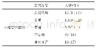 《表2 调查对象对托育服务的需求情况》