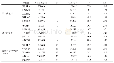 表4 父亲和母亲最终学历的差异性检验