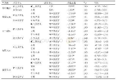 表5 父母学历的简单效应分析