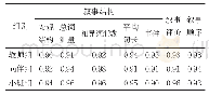 《表2 3种叙事对象情境下儿童编码的一致性系数》