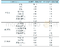 《表1 特色小镇与非特色小镇土地利用结构比较（单位：%）》