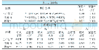 表6 四变量多元回归和偏相关分析结果对比