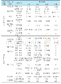 《表3 单网格要素分级表：上海地区地面塌陷风险评价及其隐患防控研究》