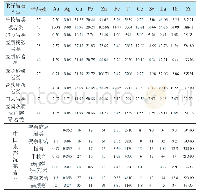 《表2 各岩类微量元素与中国东部沉积岩化学成分对比(含量:ω(B)/10-6)》