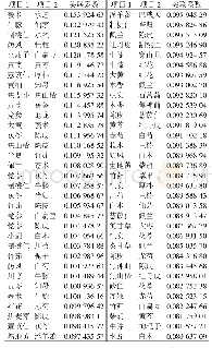 《表5 药物间关联度分析：基于数据挖掘探讨于、孙氏学术流派治疗慢性肾衰竭用药规律》