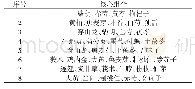 表6 8组核心用药组合：基于数据挖掘探讨于、孙氏学术流派治疗慢性肾衰竭用药规律