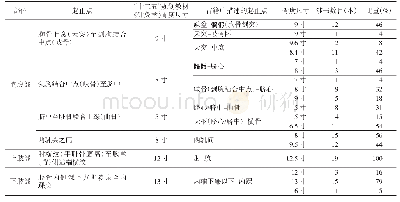 《表2 尺寸大小发生变化的骨度统计》