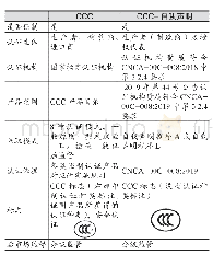 表1 CCC和CCC-自我声明制度比较