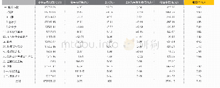 表3 2019年5月末保险公司资金运用情况表