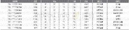 表3 疑似问题赔案分析结果