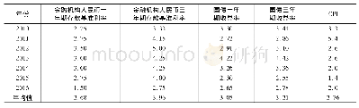 《表1 2010—2016年定期存款利率、国债定期收益率与CPI情况》