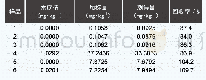 《表6 回收试验结果：高效液相色谱法检测油墨中双酚A含量》