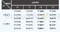 《表3 纸板耐破度测定：易清洁快递包装涂层材料的应用研究》