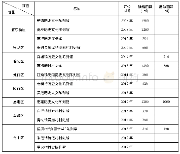 表2 上海市村、镇、街道史馆(室)建设情况统计表