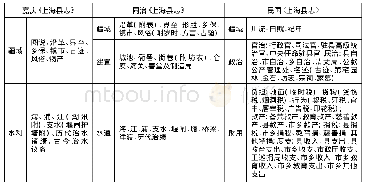 表1:嘉庆、同治、民国上海县三志类目对照表