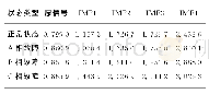 《表1 4种状态下断路器振动信号及其IMF分量的关联维数》