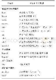 表4 模型变量定义：家庭小汽车保有量异质性的非集计研究